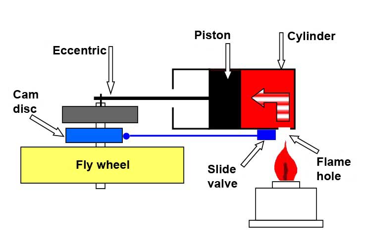 Live Vacuum Engine Model Hot Air Stirling Engine Model Flame Eater Motor Engine 